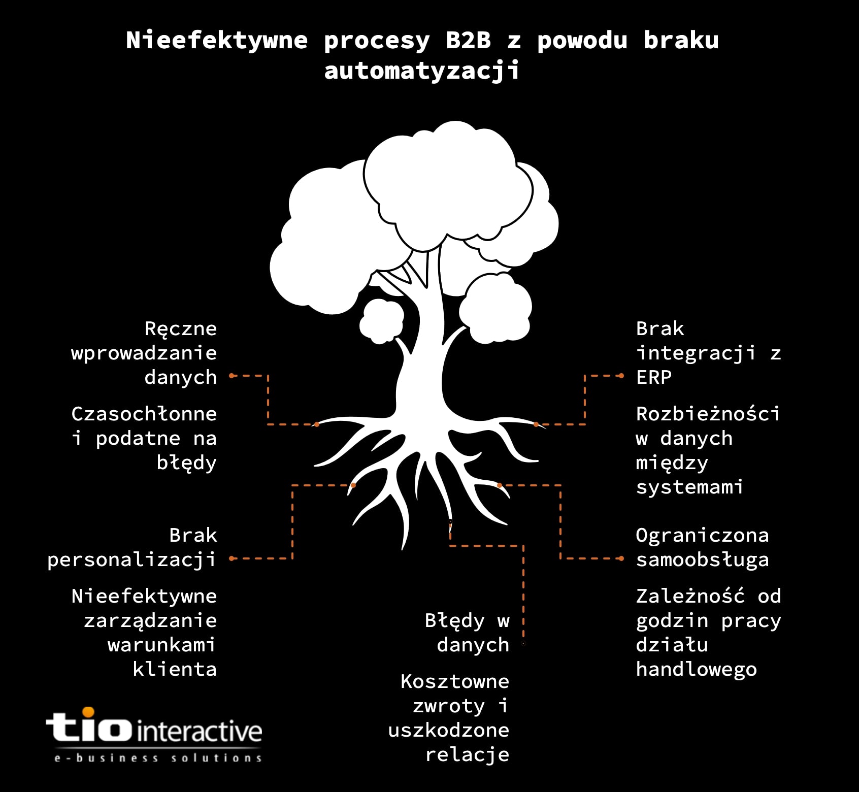 nfografika ilustrująca problemy wynikające z braku automatyzacji w procesach B2B. Centralnym elementem jest drzewo z tytułem 'Nieefektywne procesy B2B z powodu braku automatyzacji'. Korzenie drzewa symbolizują problemy, takie jak: ręczne wprowadzanie danych, brak personalizacji, błędy w danych, brak integracji z ERP oraz ograniczona samoobsługa.