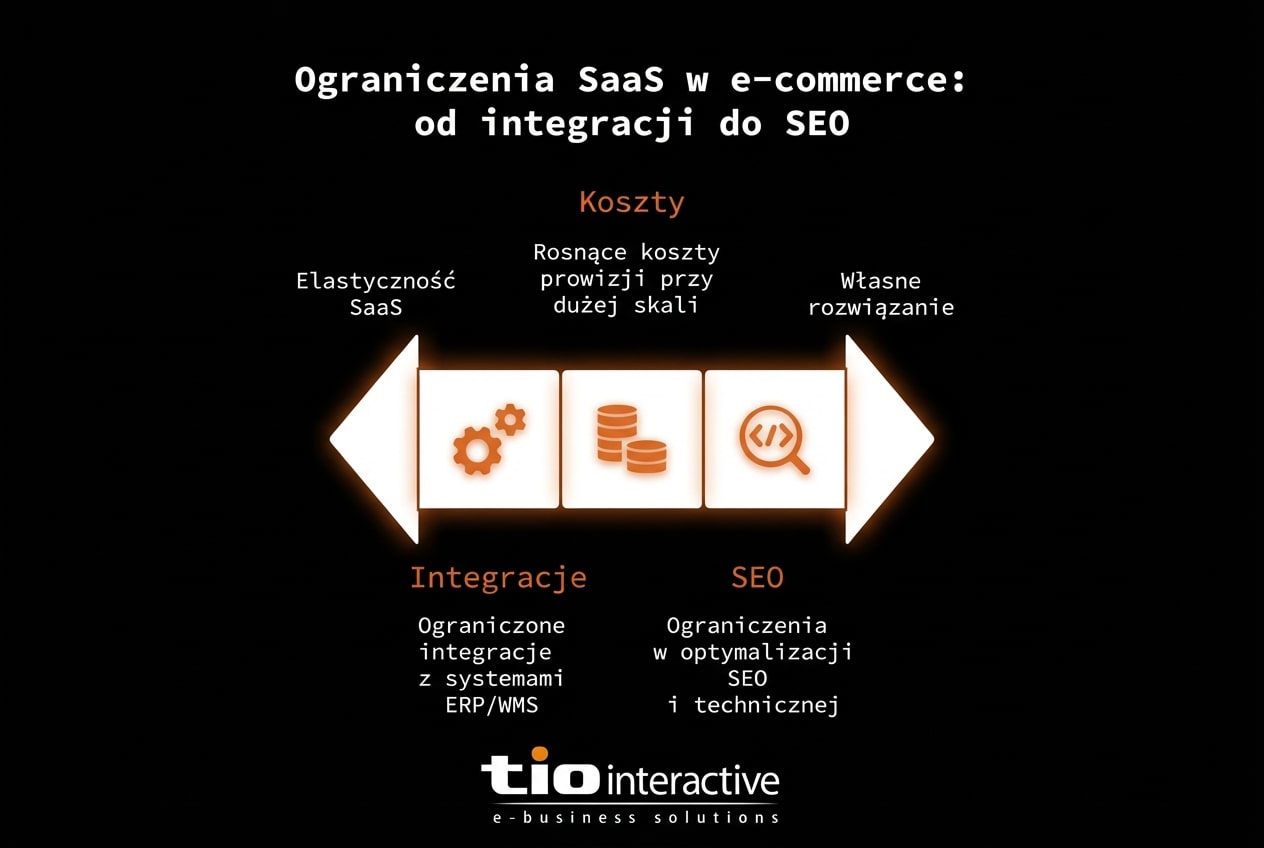 Infografika porównująca sklep internetowy na abonament (SaaS) z własnym rozwiązaniem (Open Source/Custom). Zestawienie kluczowych różnic: dostęp do kodu, własność danych, możliwości integracji i skalowalność.