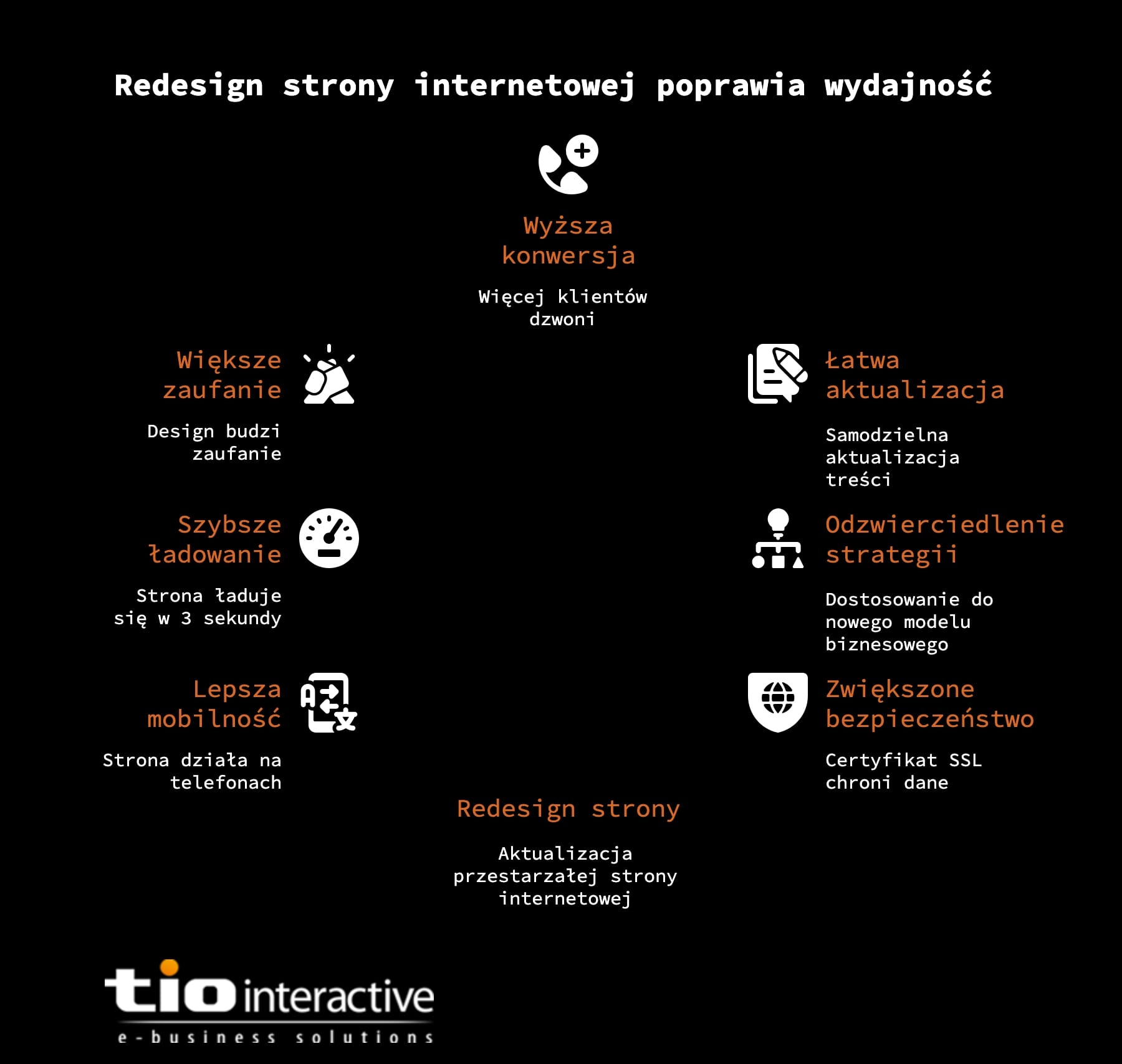 Infografika pokazująca korzyści i rezultaty redesignu strony WWW. Lista zawiera m.in. wzrost zaufania klientów, poprawę wizerunku, wyższą konwersję i lepsze pozycje w Google