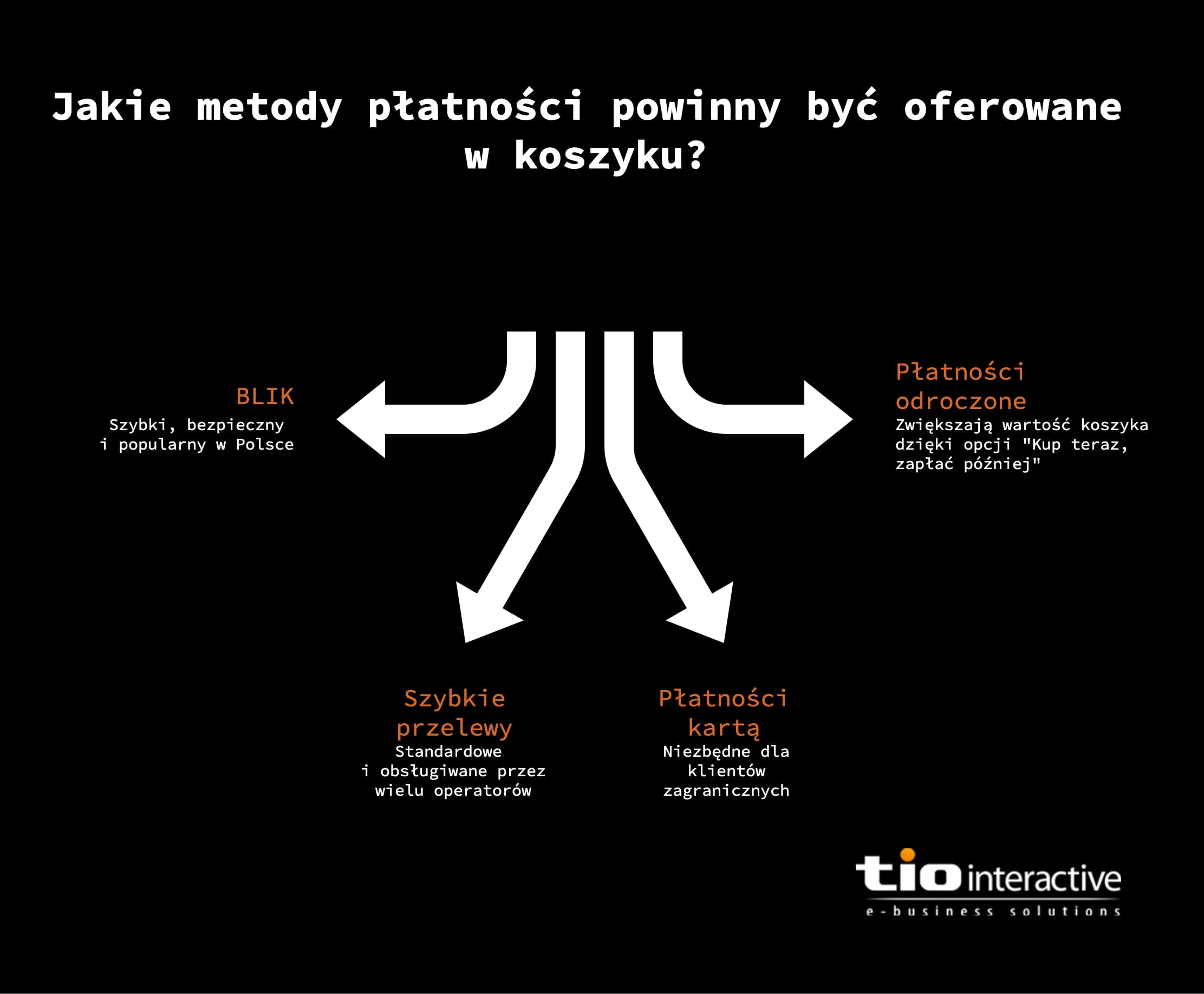 Infografika przedstawiająca 4 niezbędne metody płatności w polskim sklepie internetowym: BLIK, szybkie przelewy pay-by-link, płatności kartą oraz płatności odroczone BNPL.