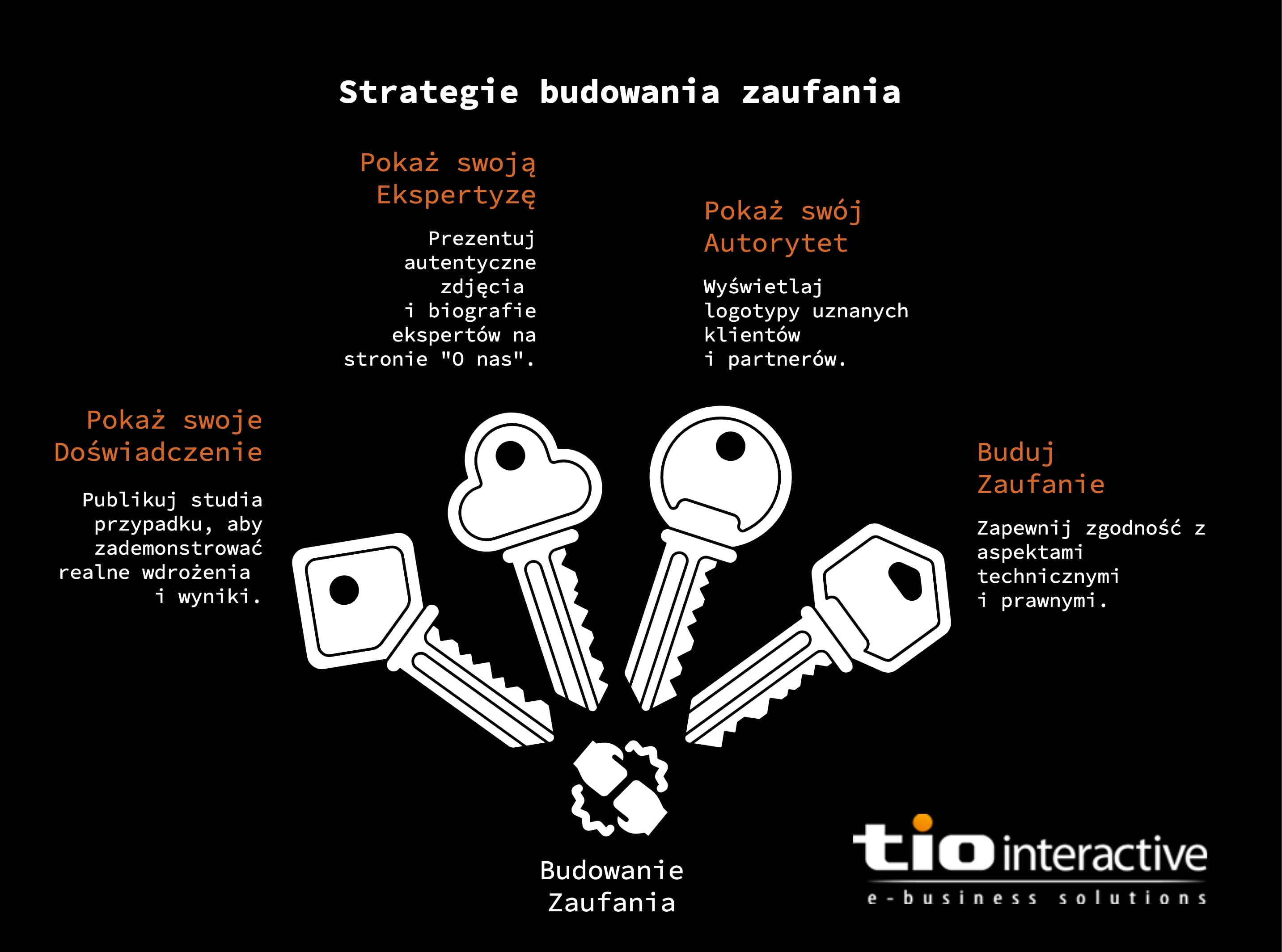 Diagram przedstawiający 3 kluczowe elementy strategii budowania zaufania online: Autorytet, Technologia i Strategia