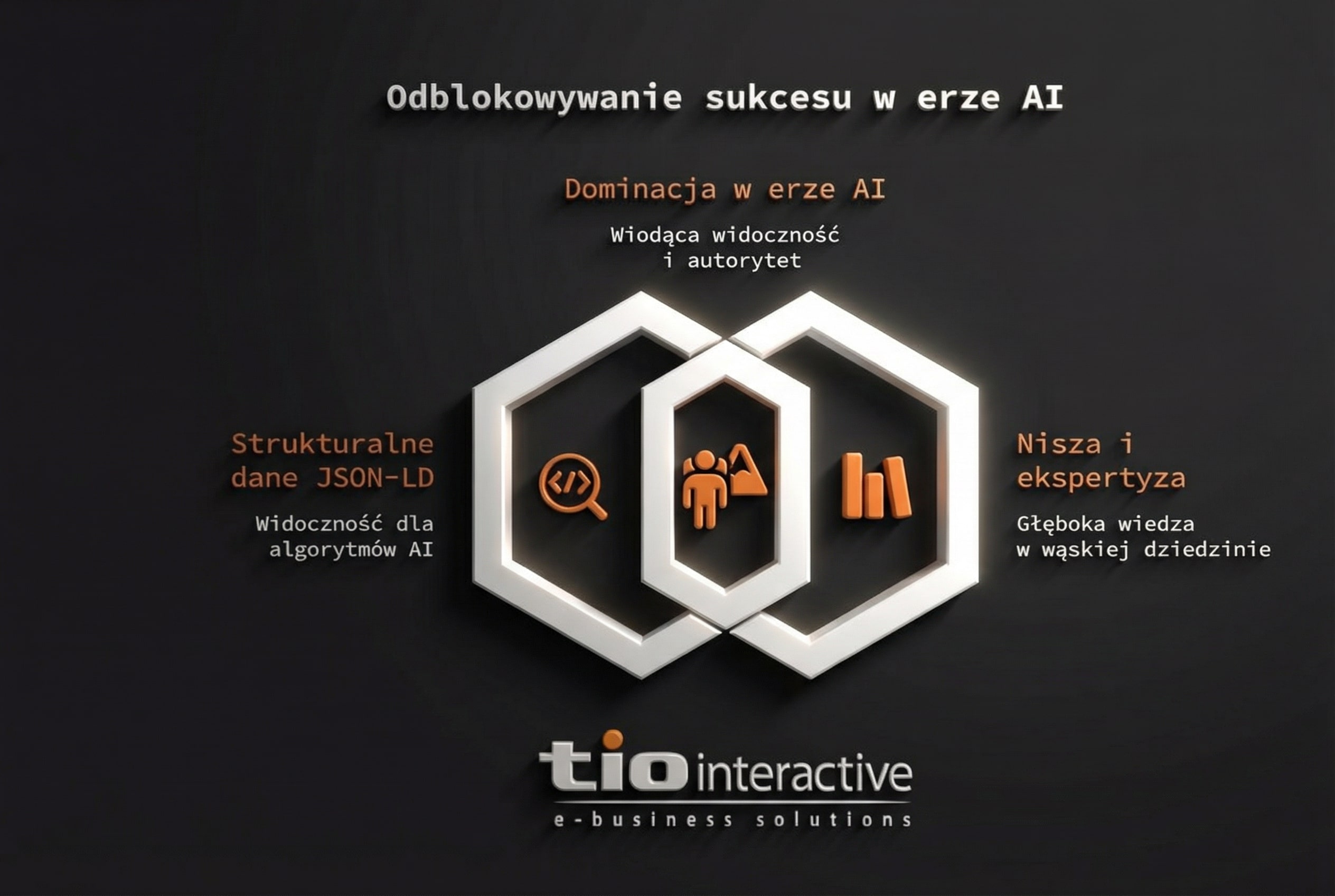 Infografika Tio Interactive przedstawiająca strategię sukcesu SEO w erze AI. Wykres Venna pokazuje synergię między strukturalnymi danymi JSON-LD a niszową ekspertyzą, prowadzącą do dominacji, autorytetu i wysokiej widoczności w algorytmach AI