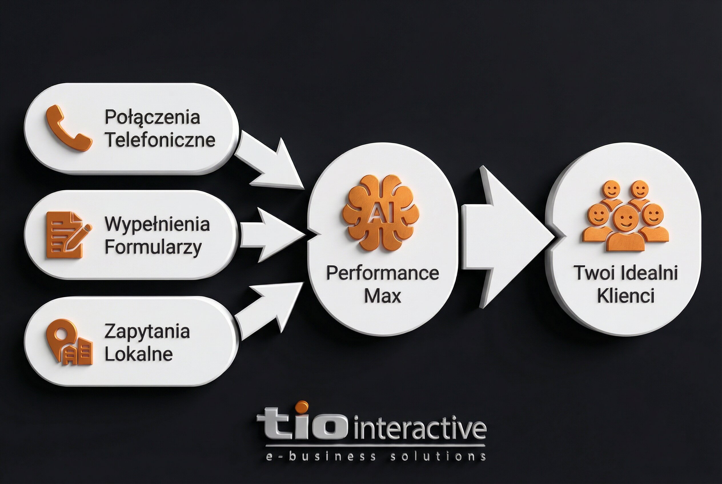 Infografika pokazująca, jak konkretne sygnały (telefony, formularze) uczą sztuczną inteligencję Google Ads, kim jest Twój idealny klient.